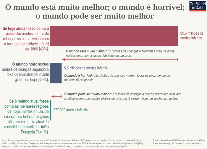 gráfico Mundo melhor-horrivel-mto melhor
