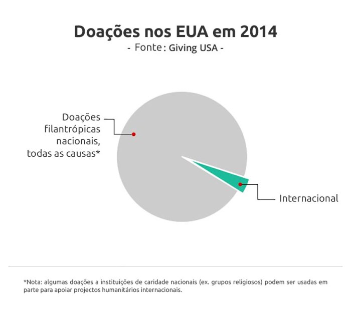 Gráfico-Doações_Internacionais.