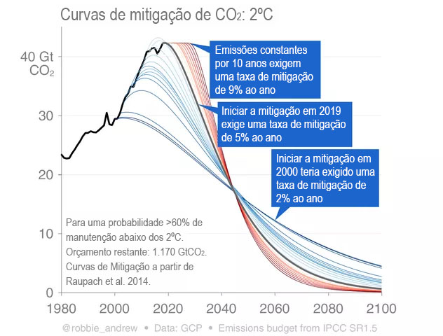 Gráfico 1 - mudanças climáticas